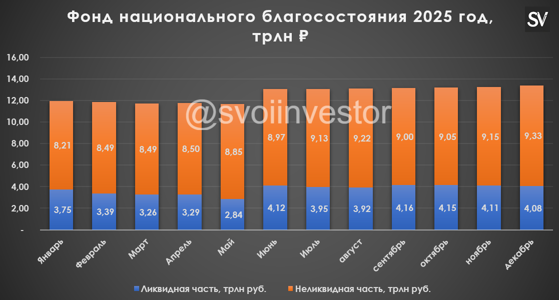 Объём ФНБ в декабре 2025 г. подрос, но на инвестиции потратили довольно много и помогли Газпромбанку. Ликвидной части хватит на 11 месяцев!