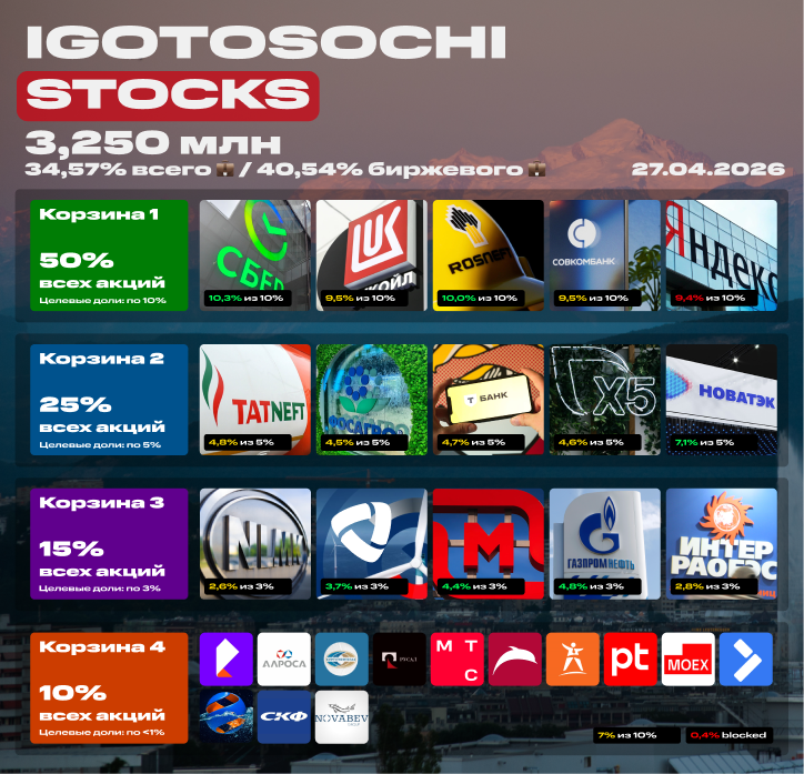 💼 Мой портфель акций на 27 апреля 2026. 3,250 млн рублей. Покупка акций под пассивный доход