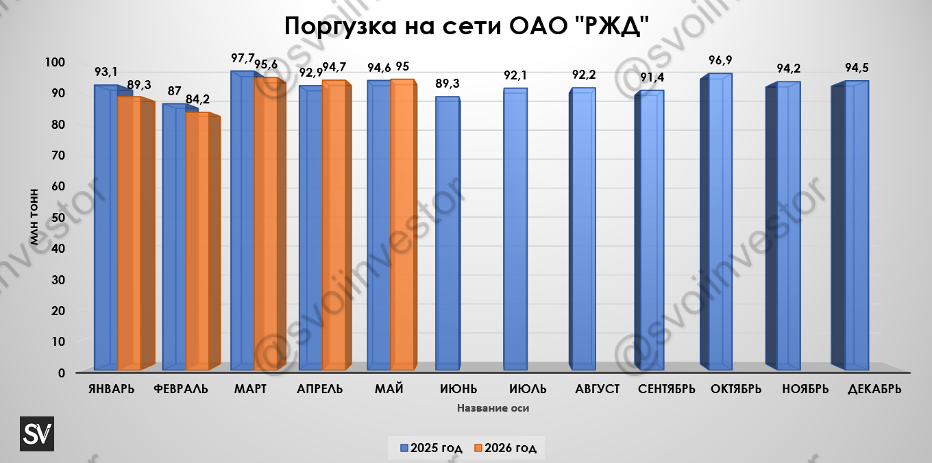 Грузоперевозки по ЖД за май 2026 г. — второй месяц подряд роста, помогает низкая база прошлого года и аномальный рост некоторых категорий.