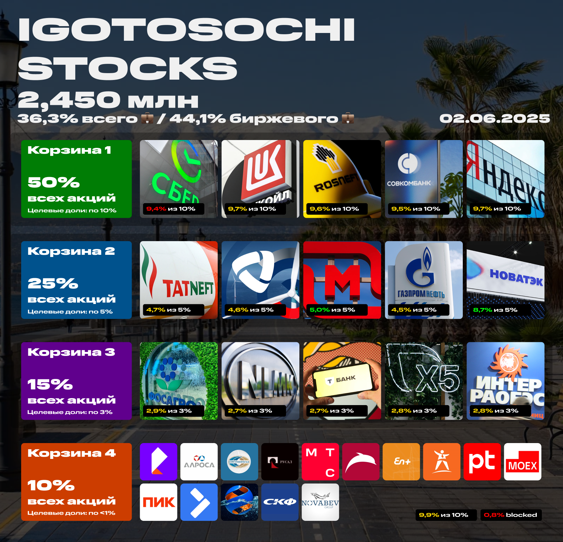 💼 Мой портфель из акций на 2 июня 2025. Больше дивидендов! Какие акции я купил?