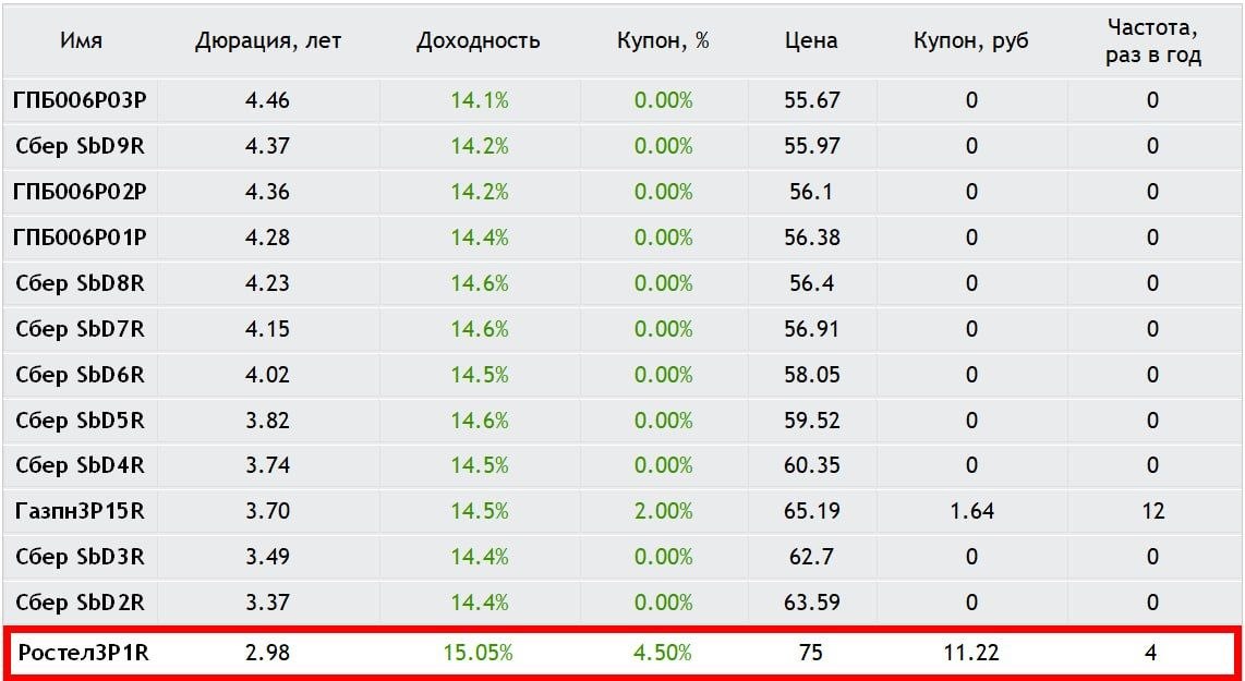Разбор выпуска: Ростелеком 003Р-01R — Определяем условия апсайда