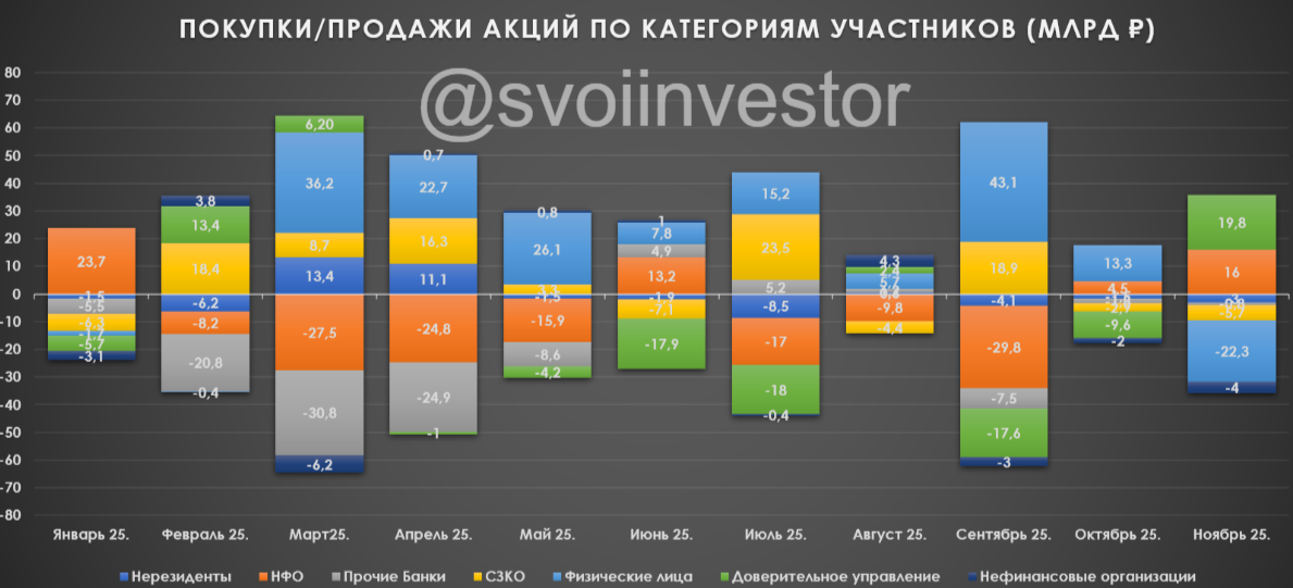 Обзор рисков финансовых рынков от ЦБ в ноябре 2025 г. Покупка/продажа акций, валюта и ОФЗ.