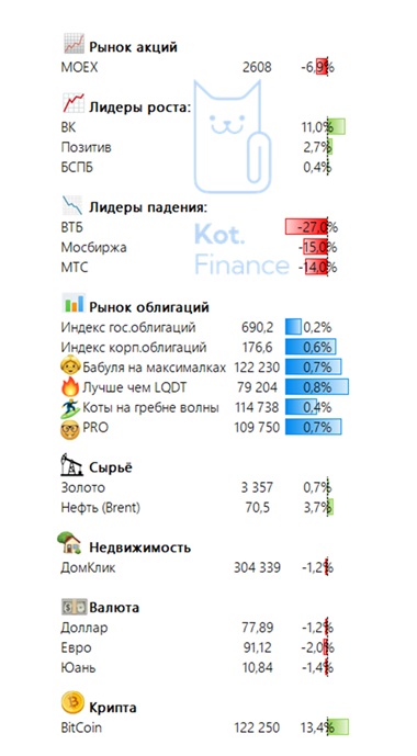 ⭐️Котайджест🐾 гравитация ставок, дивгэпы, слабеющая недвижимость и растущий потенциал
