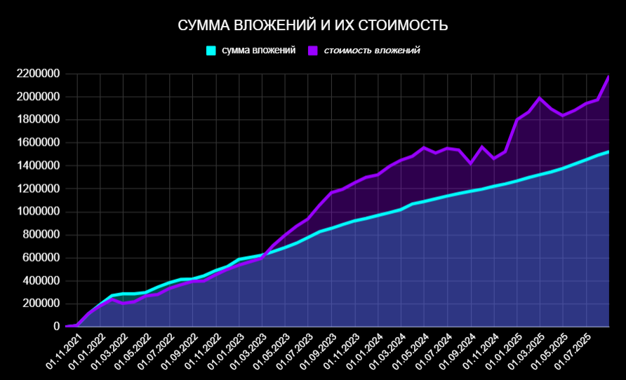 🔥Итоги 4 лет инвестиций. Пассивный доход растет. Портфель 2,1 млн