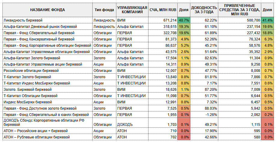 Фонды не покупают акции