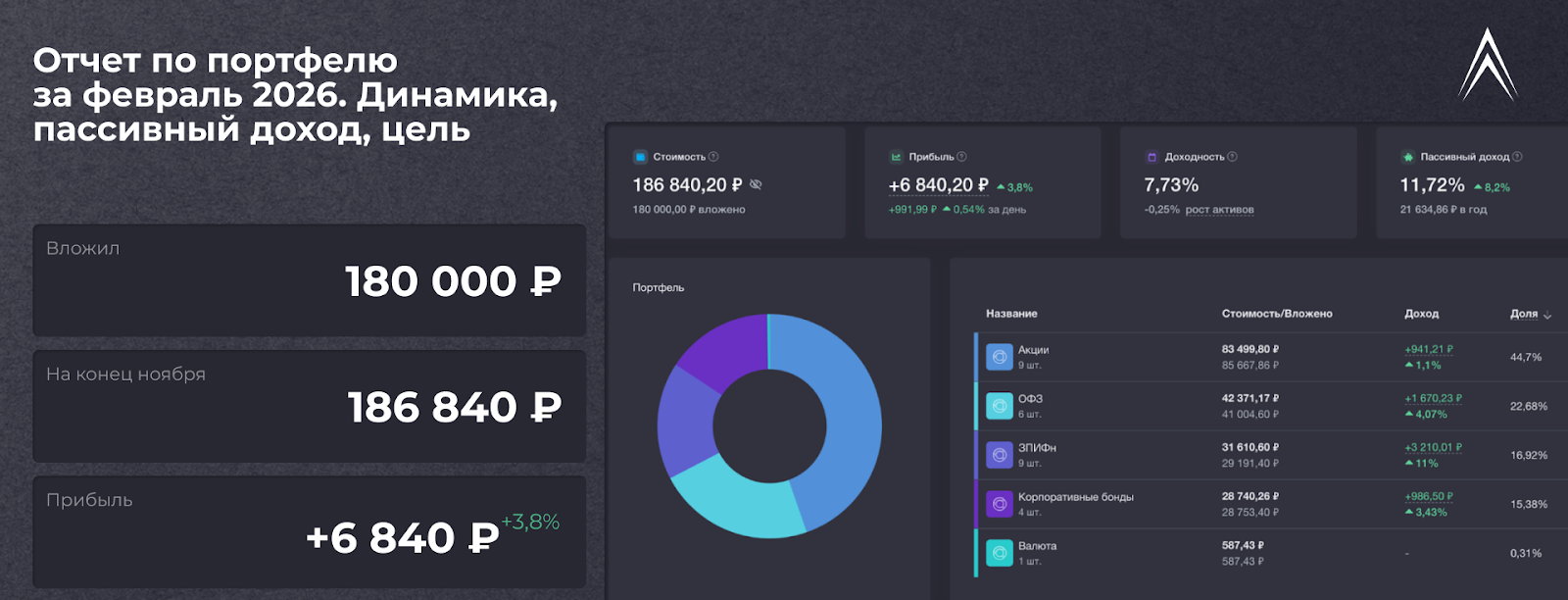Отчет по портфелю за февраль. Динамика, пассивный доход, цель