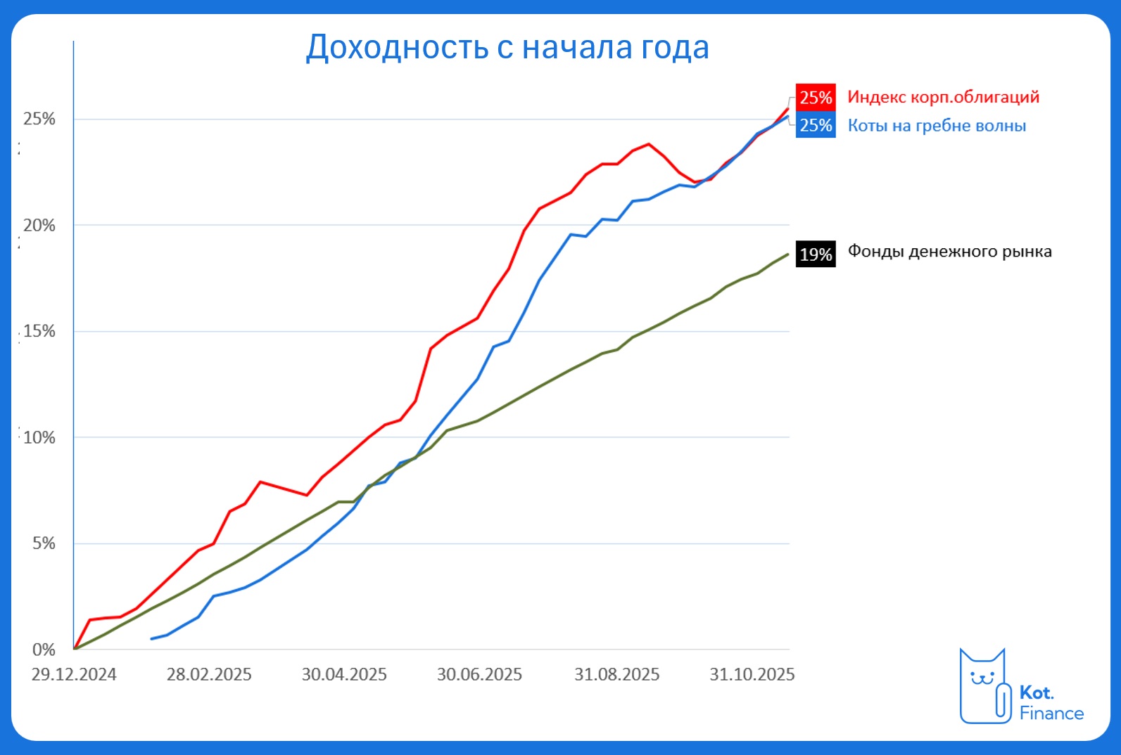 ⭐️Как корзиной флоатеров обыграть индекс? Секреты высокой доходности своими руками🐾Пассивный доход в облигациях