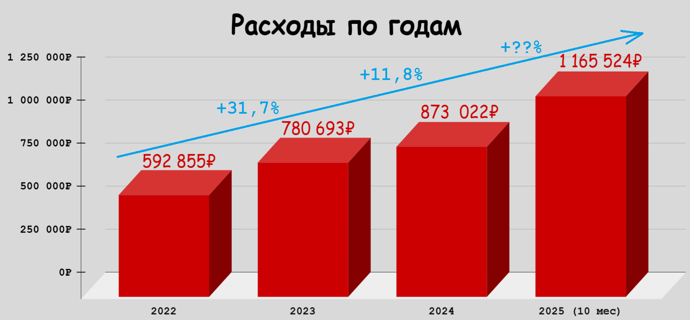 ⚠️ Расходы выросли на 64%, FIRE под угрозой?