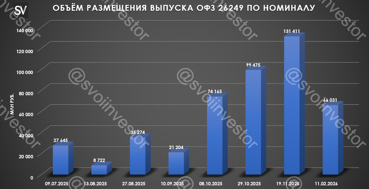 Аукционы Минфина — спрос восстановился, с учётом снижения ставки и регистрации доп. выпусков план по привлечению средств за I кв. выполним.
