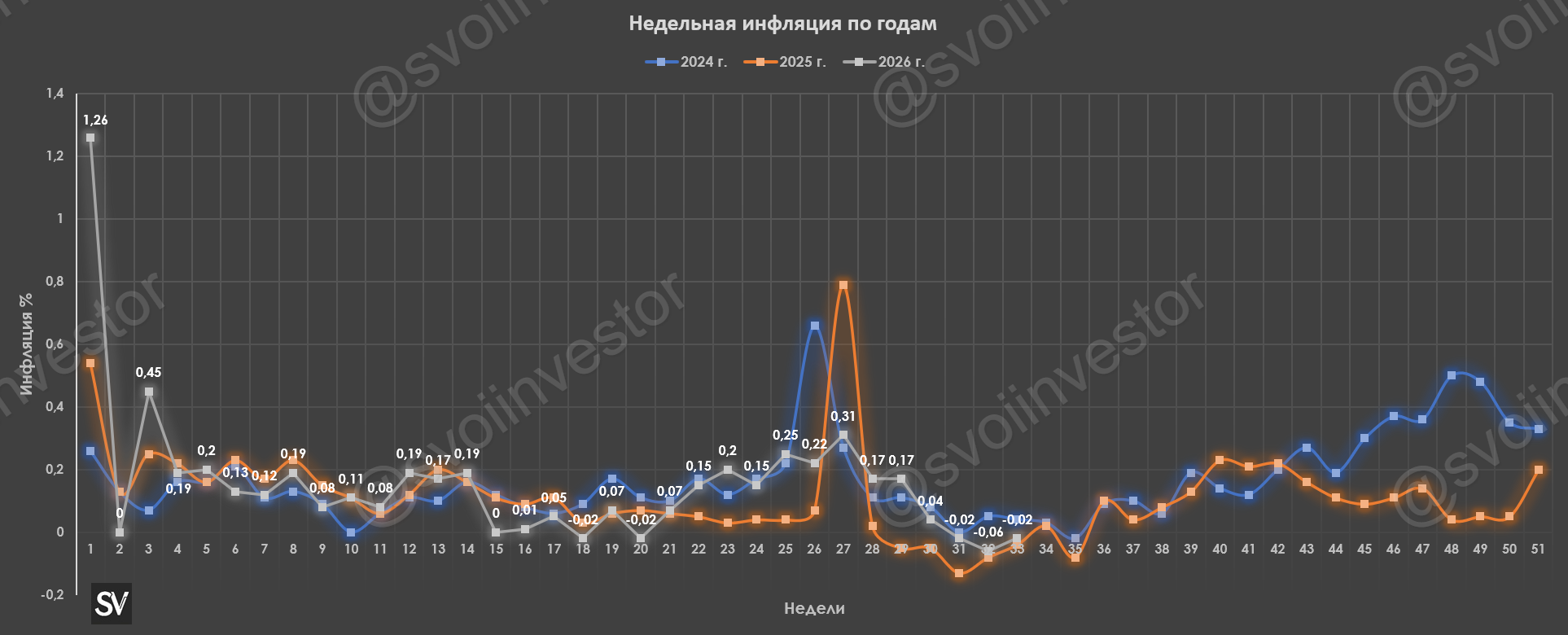 Инфляция к середине августа — возможно последняя дефляционная неделя, начал дорожать бензин, рубль ослабевать, а дефицит бюджета расширяется.