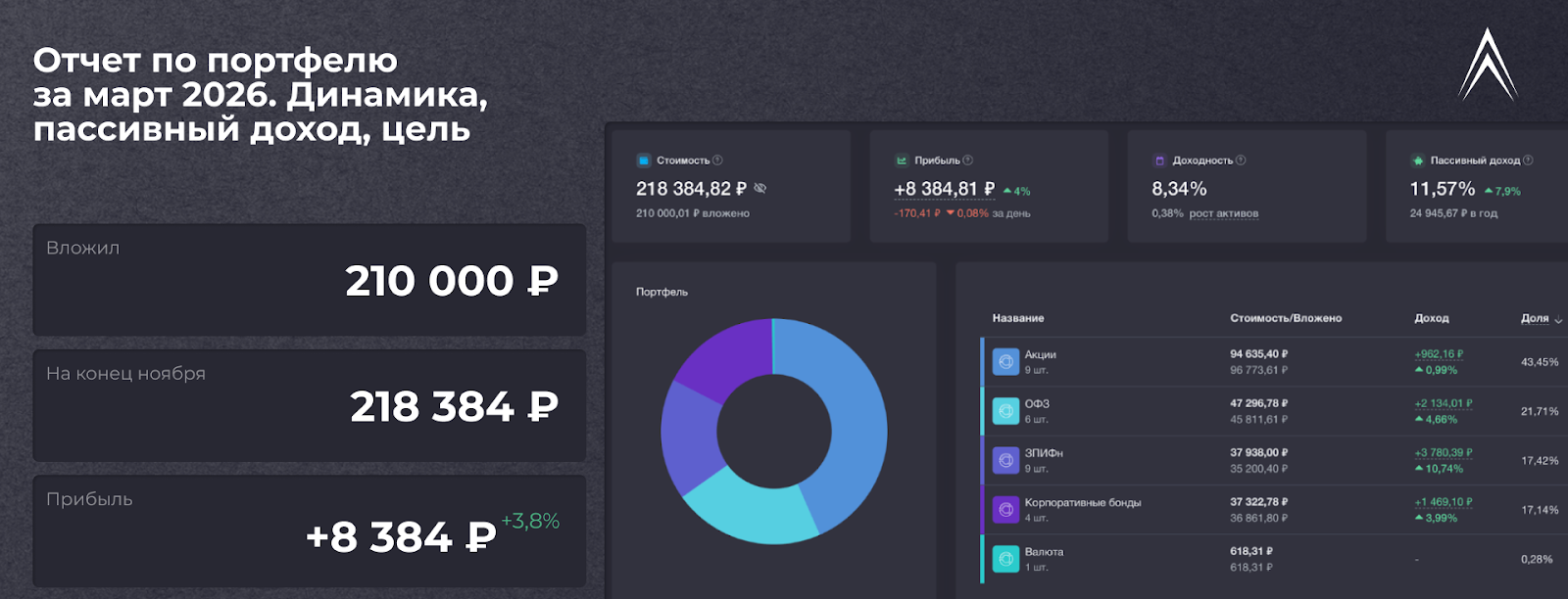 Отчет по портфелю за март. Динамика, пассивный доход, цель