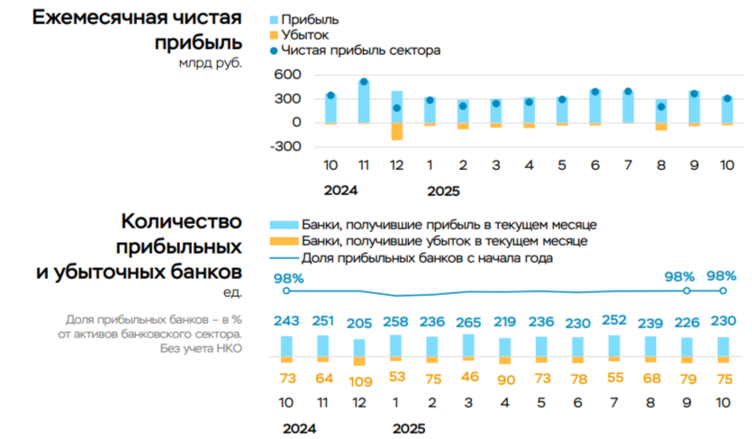 Чистая прибыль банковского сектора в октябре 2025 г. — снизилась из-за переоценки иностранной валюты и выплаты дивидендов.