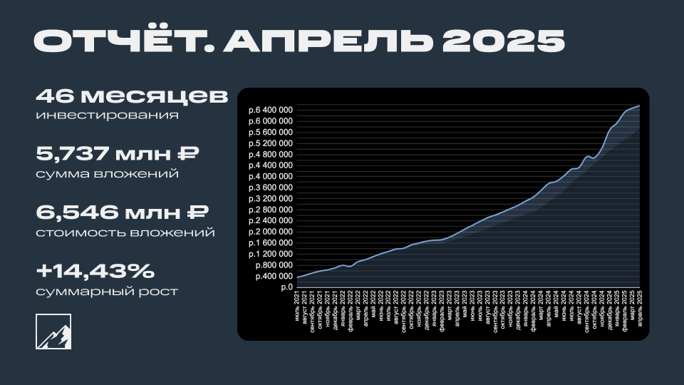 Итоги 46 месяцев инвестиций. Портфель 6,476 млн рублей. Отрицательный рост за апрель 111 тысяч