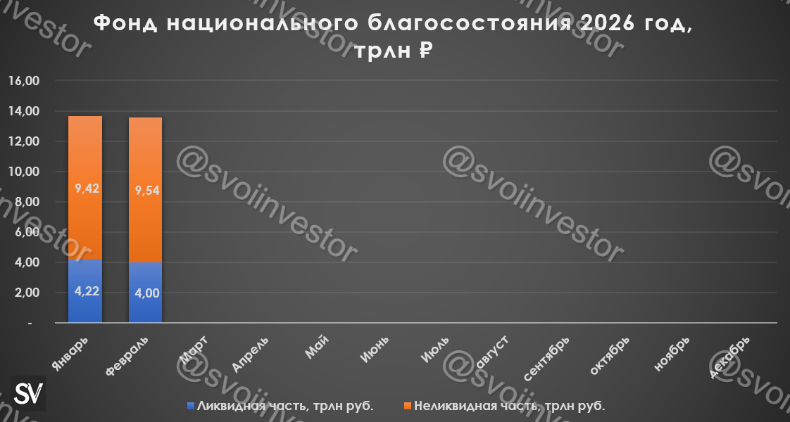 Объём ФНБ в феврале 2026 г. сократился из-за распродажи валюты/золота для восполнения дефицита бюджета, инвестиции сократили до минимума.