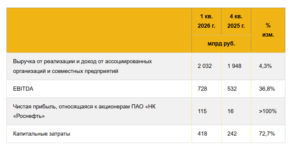 Роснефть отчиталась за I кв. 2026 г. — цена на сырьё, крепкий рубль, санкции, списания и долговая нагрузка повлияли на прибыль!
