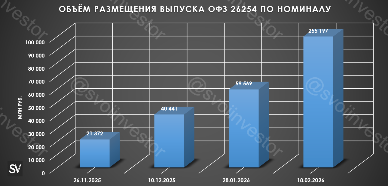 Аукционы Минфина — спрос высокий, на фоне снижения ставки, недельных принтов инфляции и регистрации доп. выпусков, но это читалось.