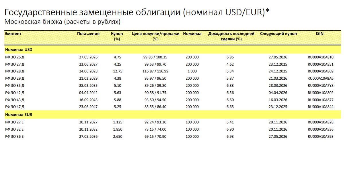 Государственные валютные облигации: стоит ли инвестировать? 