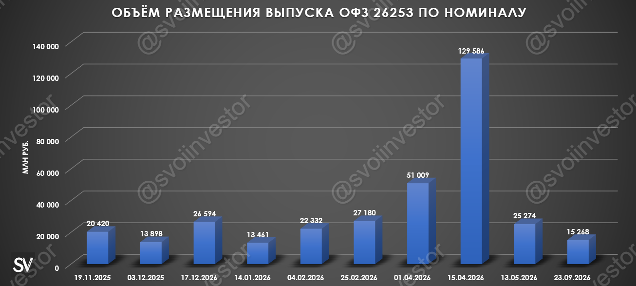 Аукционы Минфина — доходность ОФЗ продолжает свой рост, как и ставки по банковским вкладам, похоже, уже никто не ждёт снижения ключа!