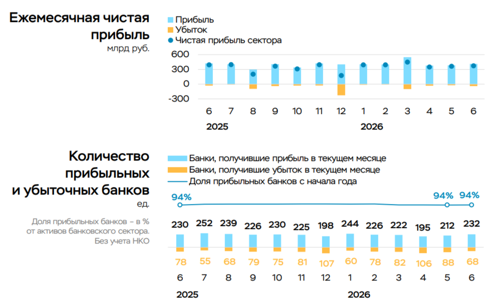 Чистая прибыль банковского сектора в июле 2026 г. — после снижения перешли к росту, помогло восстановление резервов у отдельных банков.