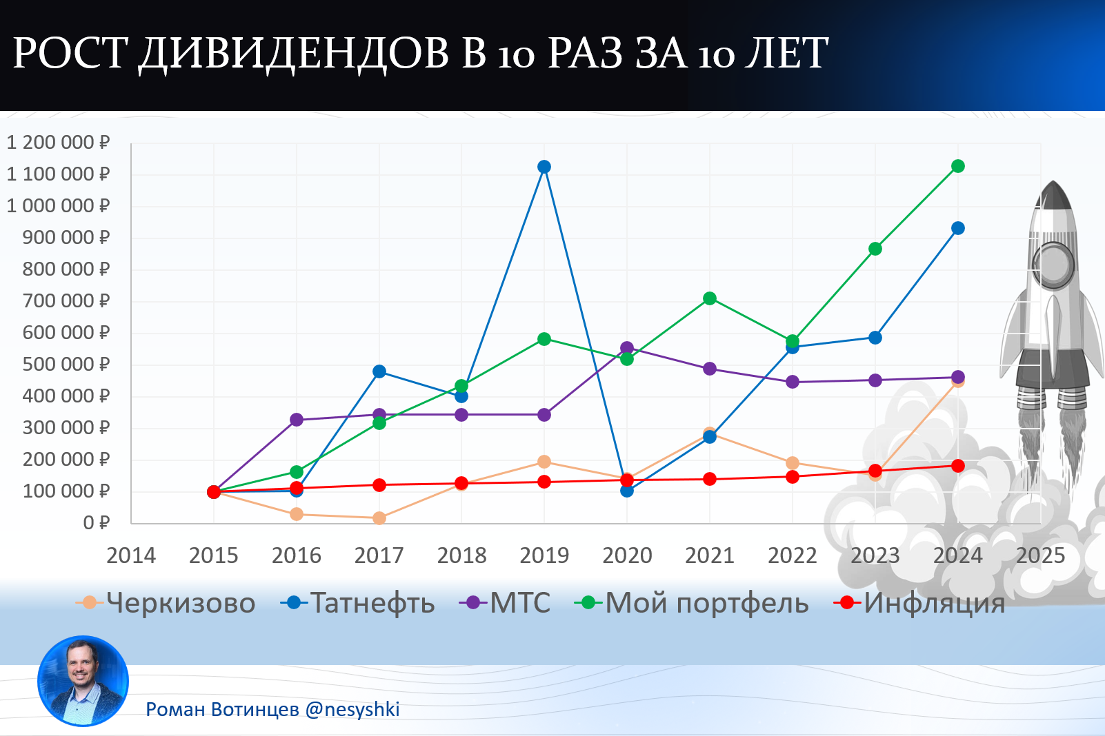 Дивиденды выросли в 10 раз за 10 лет: Как это работает?