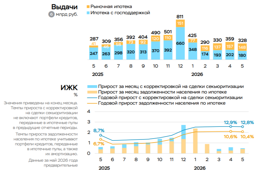В мае 2026 г. корпоративное кредитование снизилось, также идёт переток из льготной ипотеки в рыночную, а потребительское взлетело!