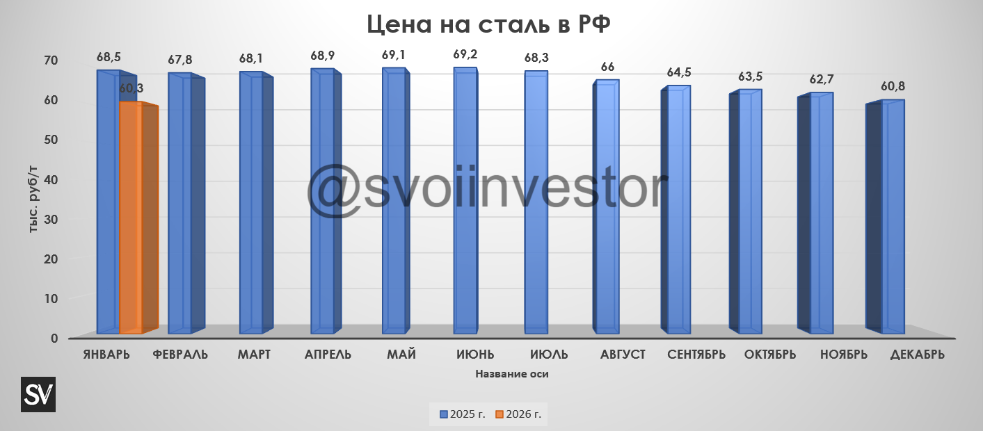 Глобальное производство стали в декабре 2025 г. — пикирование продолжается. В России 21 месяц подряд происходит падение, кризис во всей красе!