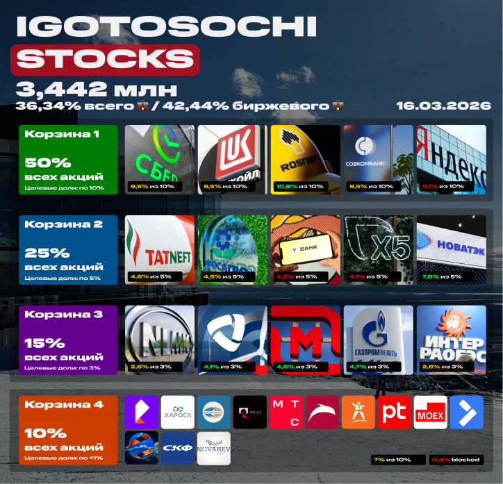 💼 Мой портфель акций на 16 марта 2026. 3,442 млн рублей. Покупка акций под пассивный доход