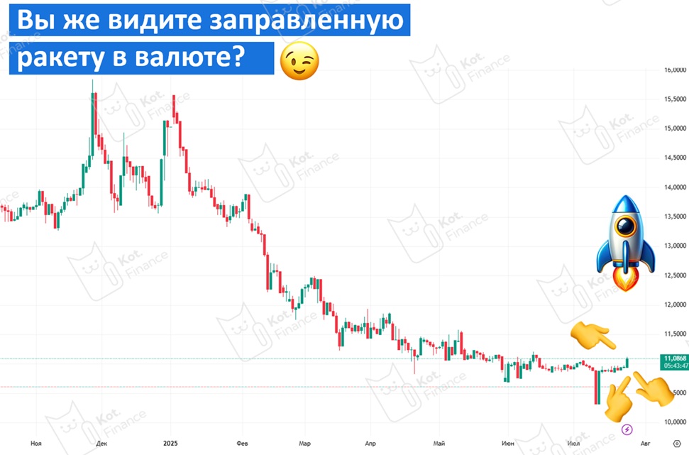 ⭐️ «Рубль рухнул💸» - такие заголовки скоро могут появиться. Но не сегодня. Простая инвест.идея для тех, кто пропустил весь рост акций и облигаций