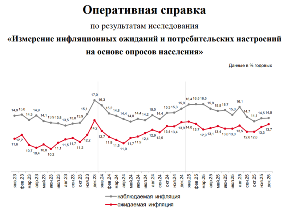 Инфляция к середине декабря — дефляция цен на бензин, помидоры и свинину способствуют низким темпам, но инфляционные ожидания показали реальность