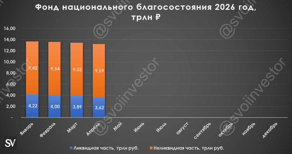 Объём ФНБ в апреле 2026 г. сократился из-за падения цены на золото и укрепления рубля, с мая фонд начнёт покупать валюту/золото в ликвидную часть.