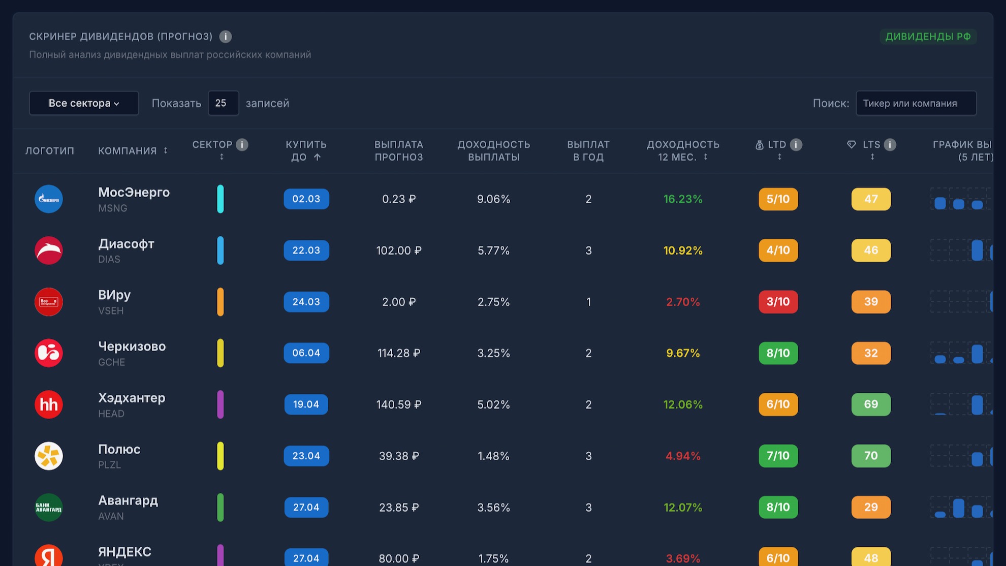 Дивидендные истории | Весна 2026
