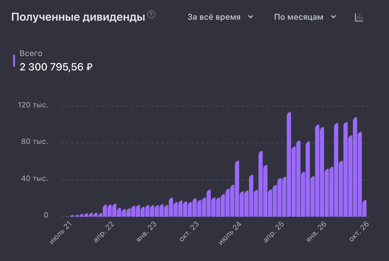 💸 Получил 2,3 миллиона рублей пассивного дохода