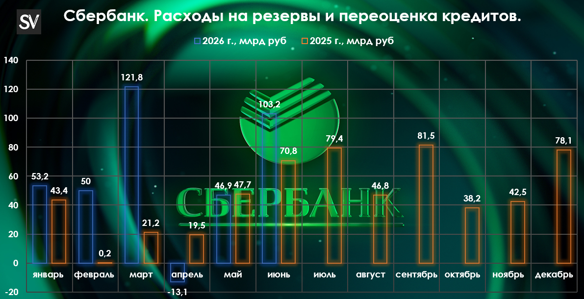 Сбербанк отчитался за июнь 2026 г. — прибыль увеличивается, и это при повышенном налоге/росте резервов. Скоро капитал лишится 850 млрд рублей.