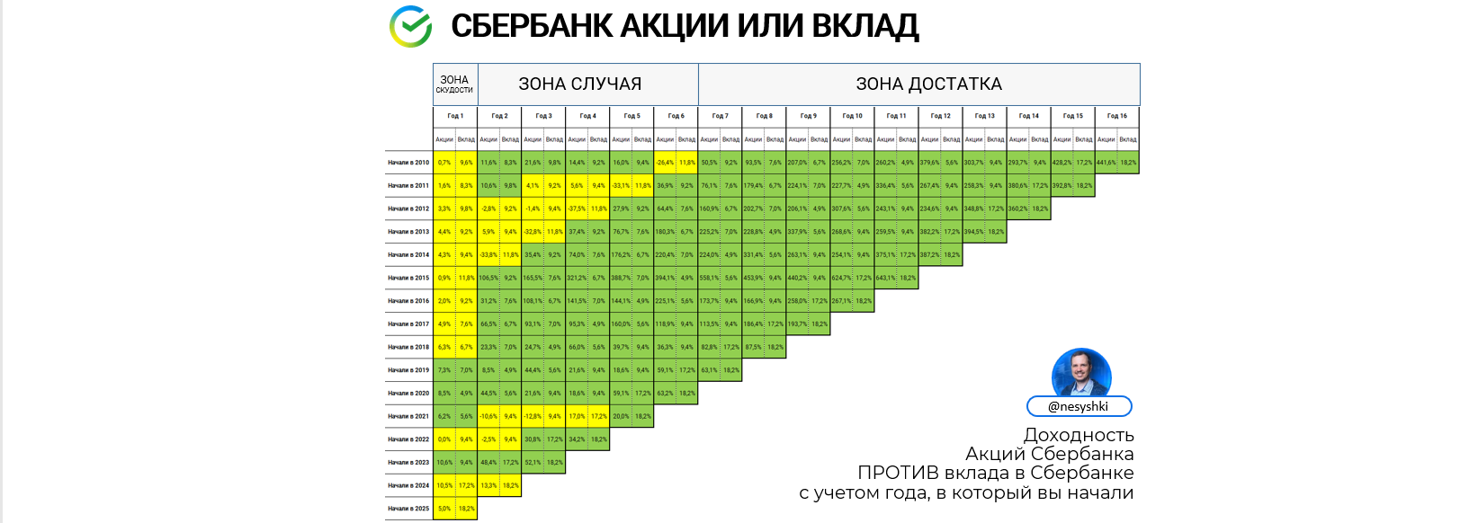 Вклад в Сбербанке или покупка акции. Часть 2