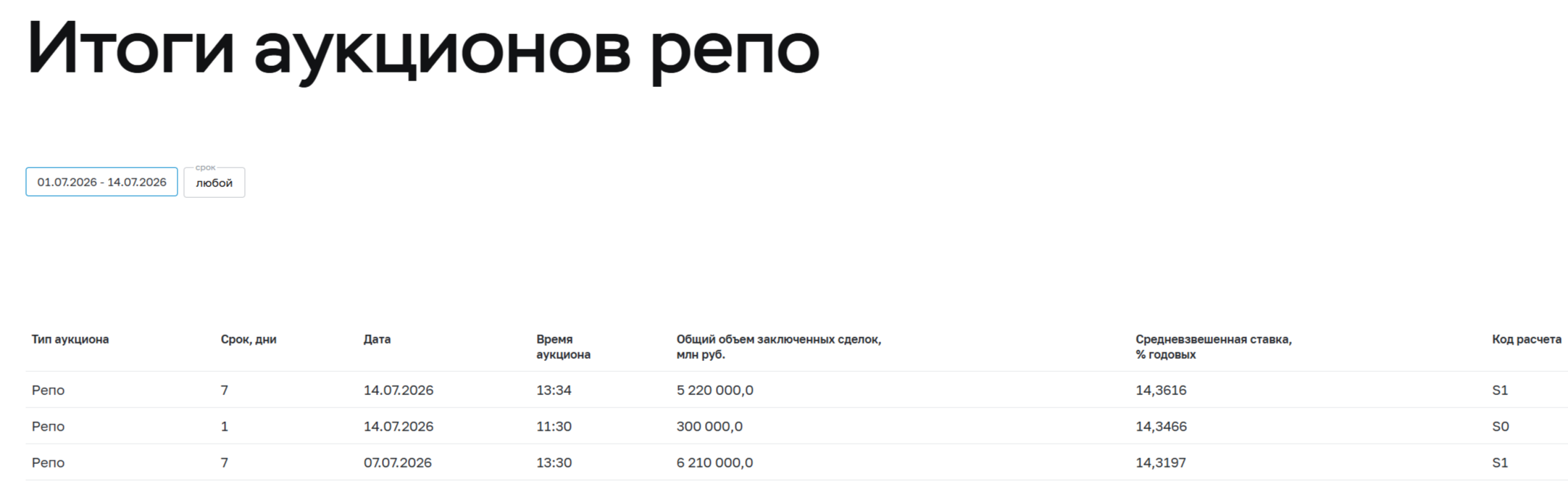 Аукционы Минфина — не состоялись, флоатер никого не привлёк, потому что длинные ОФЗ дают 16,7% доходности. Ликвидности банкам не хватает.