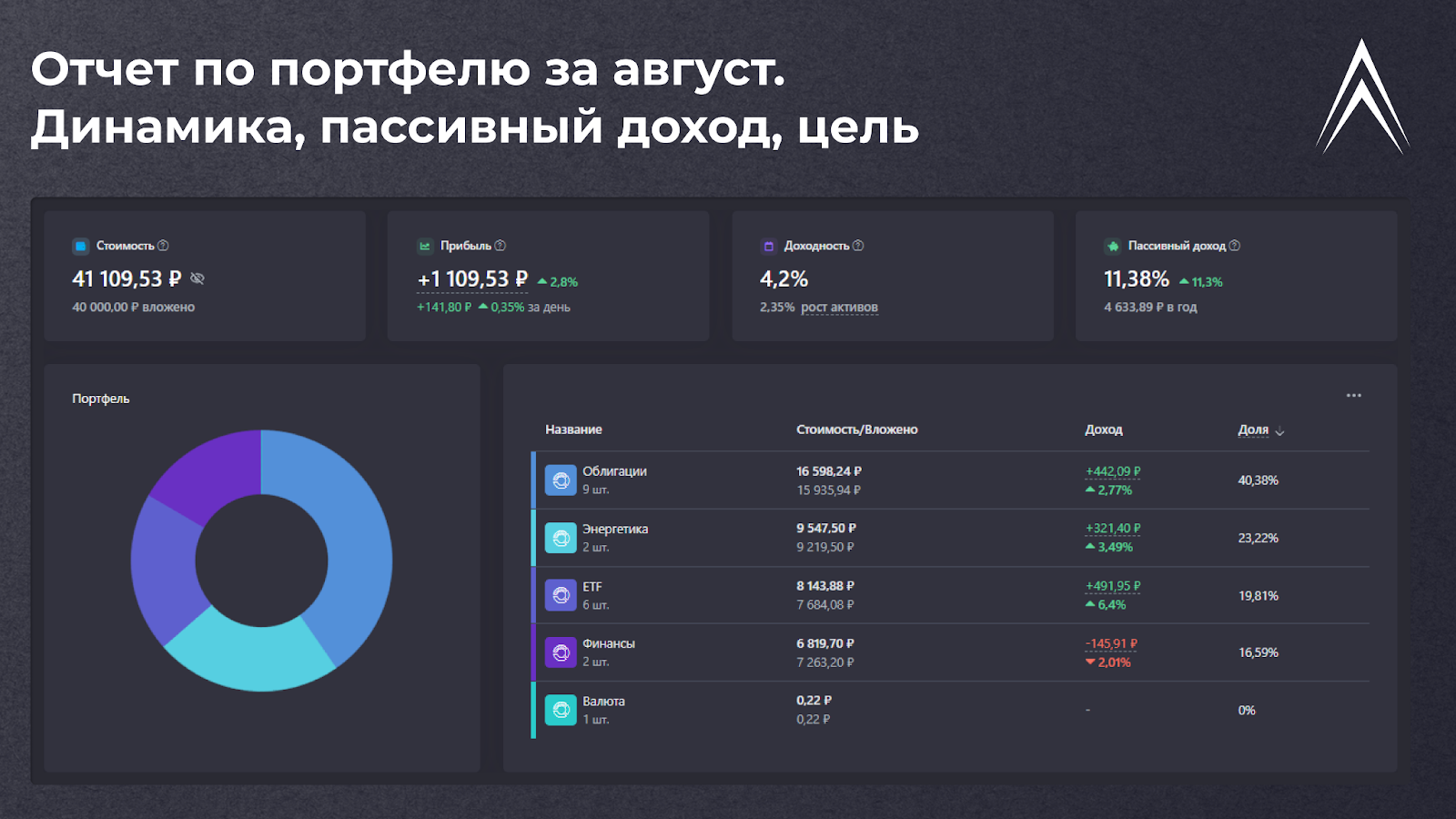 Отчет по портфелю за август. Динамика, пассивный доход, цель