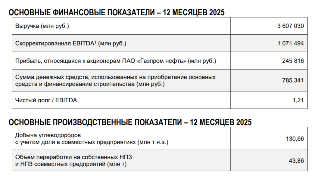 Газпромнефть отчиталась за 2025 г. — долговая нагрузка растёт, очередные дивиденды в долг только ухудшают положение. Есть ли перспективы?