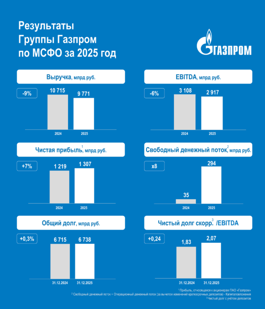 Газпром отчитался за 2025 г. — скорректированная прибыль снизилась, дивидендов не стоит ожидать из-за инвестиций и процентам по долгам. Перспективы?