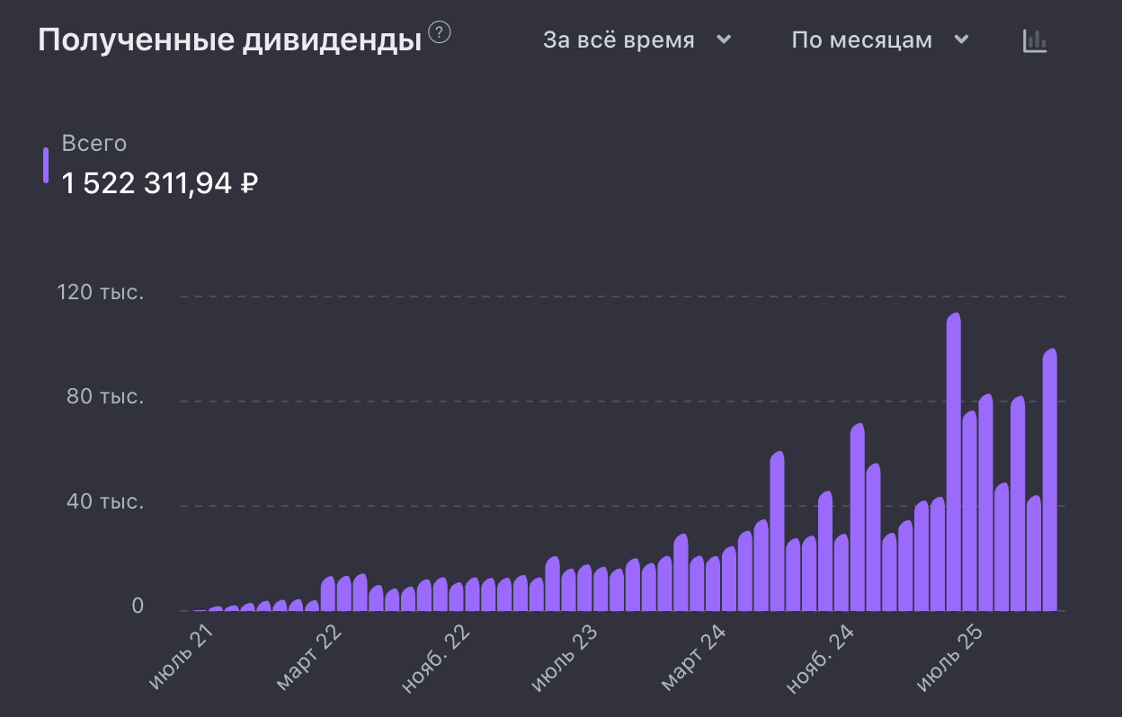 💸 Получил 1,5 миллиона рублей пассивного дохода