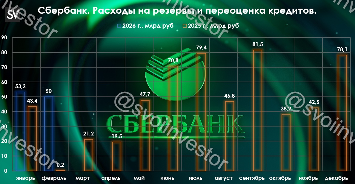 Сбербанк отчитался за февраль 2026 г. — процентная маржа растёт, корп. кредитование оживилось. Темпы дивидендной базы в 2026 г., выше, чем в 2025 г.