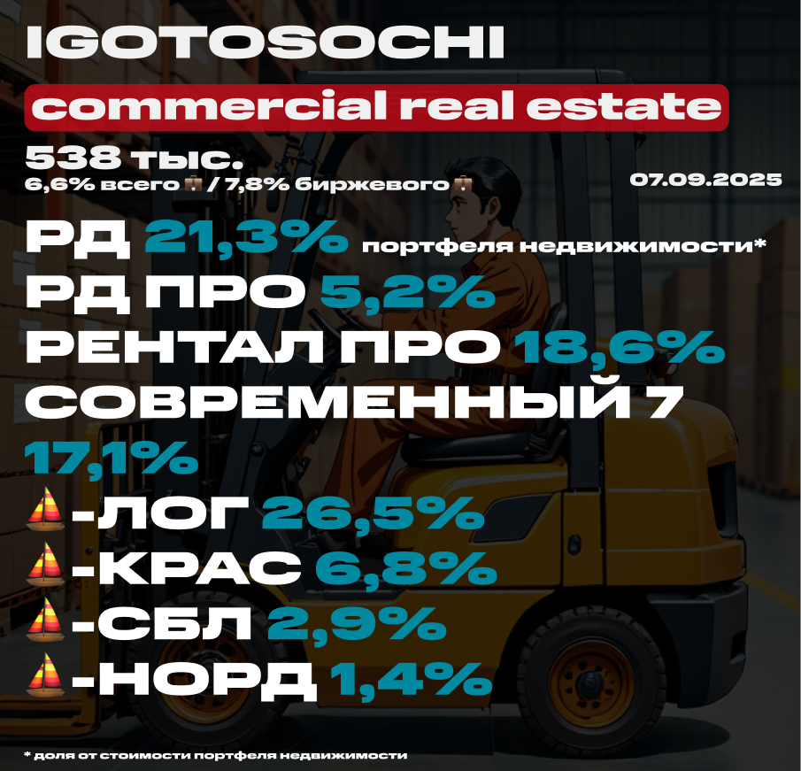 💼 Мой портфель недвижимости на 7 сентября 2025 (ЗПИФ). Состав, последние покупки, планы
