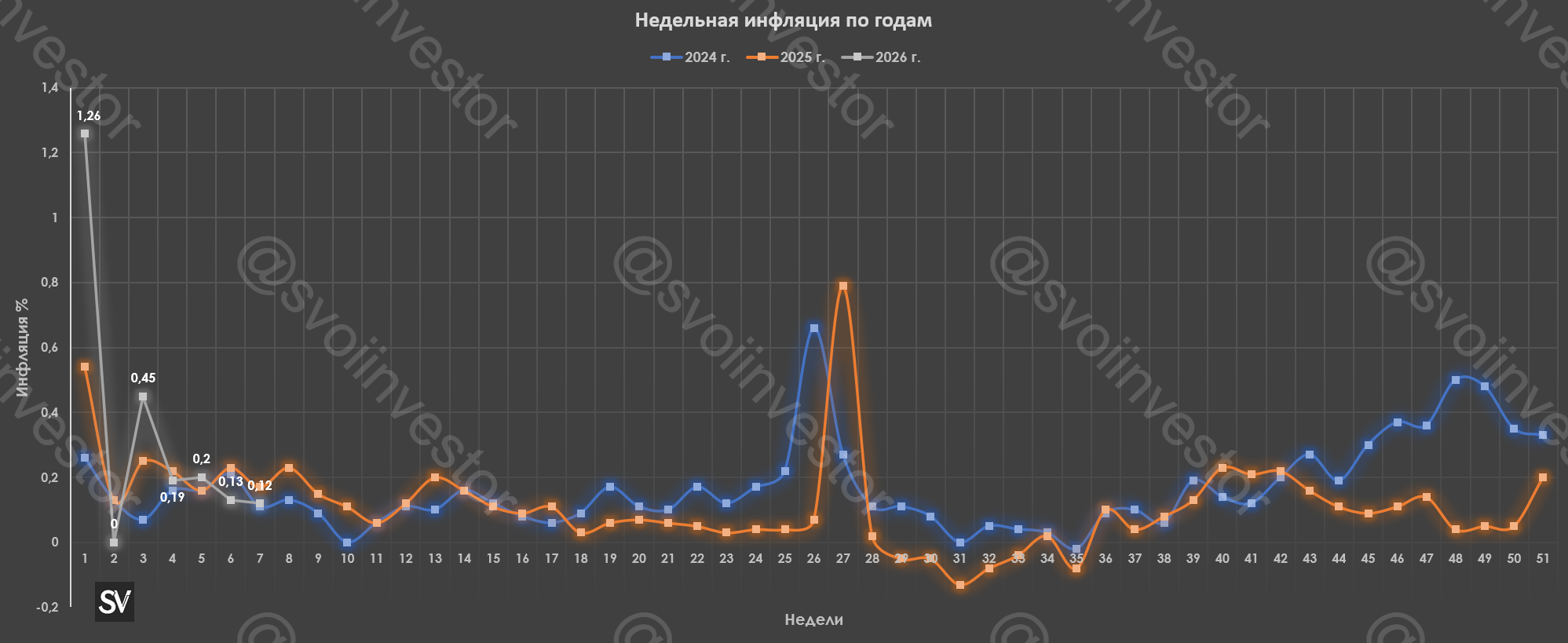 Инфляция к середине февраля — недельные темпы продолжают снижаться, регулятор смягчил посыл и дал надежду на снижение ставки в марте.