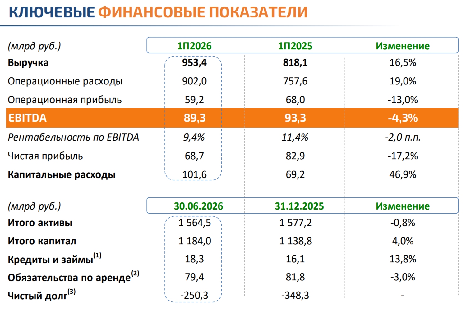 Интер РАО отчиталась за I п. 2026 г. — процентные доходы сокращаются из-за снижения ставки/кубышки, FCF отрицательный ввиду роста инвестиций.