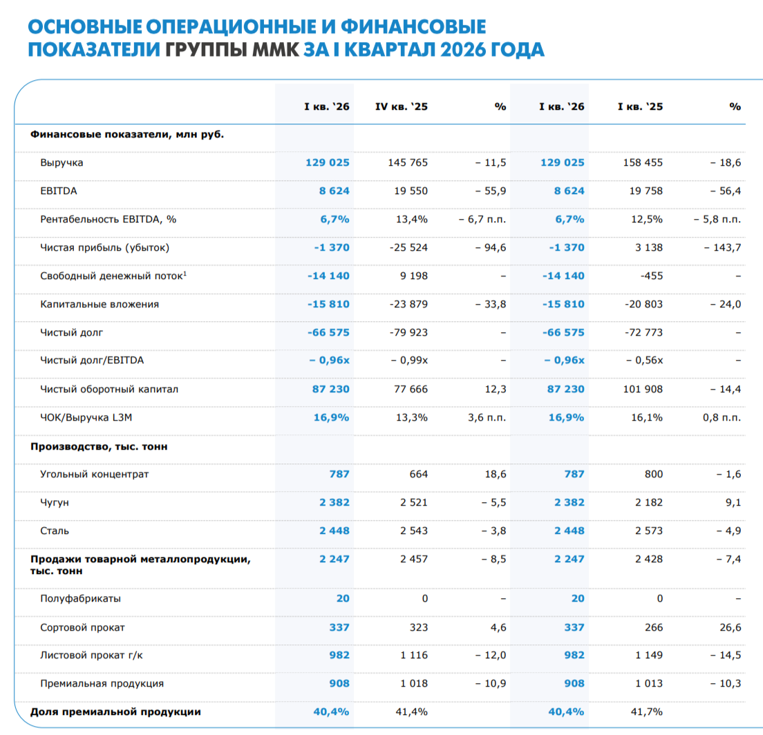 ММК отчитался за I кв. 2026 г. — цена на сталь, высокая ставка и спрос влияют на фин. результаты. FCF отрицательный, о дивидендах можно забыть.