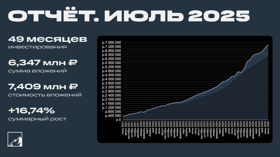 💼 Итоги 49 месяцев инвестиций. Портфель 7,409 млн рублей. Прибыль за июнь 100 тысяч