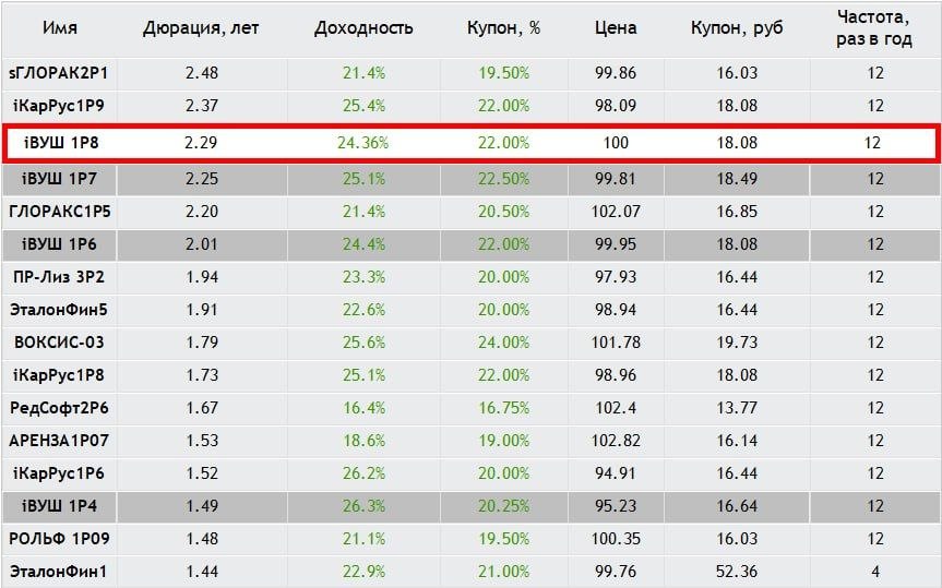 Доходность Whoosh 001P-08 — до 24,36% на 3,1 года. Насколько это интересно?