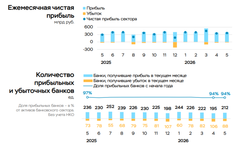 Чистая прибыль банковского сектора в мае 2026 г. — процентные доходы увеличиваются, прибыль растёт, но рост резервов напрягает.