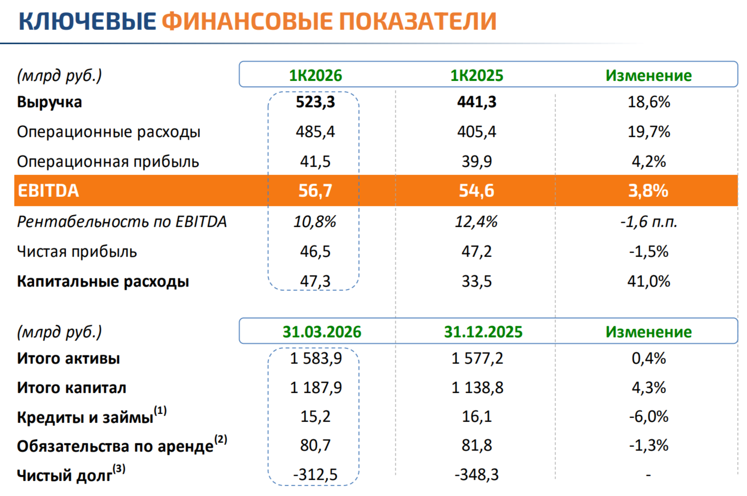 Интер РАО отчиталась за I кв. 2026 г. — процентные доходы продолжают сокращаться из-за снижения ставки/кубышки, FCF отрицательный ввиду инвестиций.