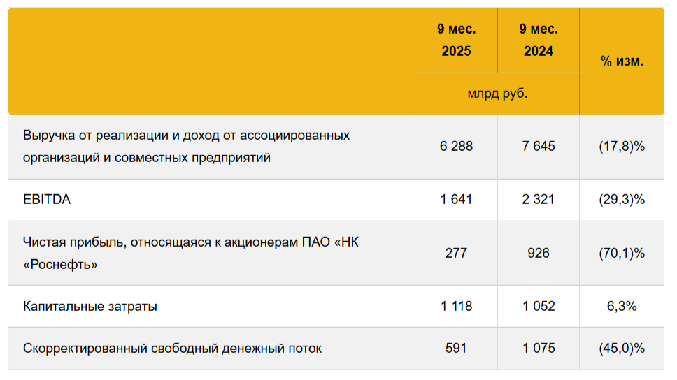Роснефть отчиталась за III кв. 2025 г. — цена на сырьё, крепкий рубль и долговая нагрузка сократили дивидендный потенциал в 5 раз. SDN List?