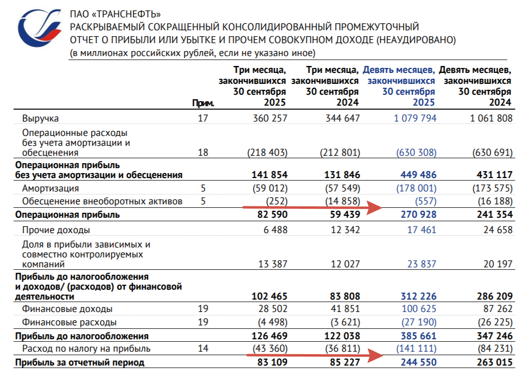 Транснефть отчиталась за III кв. 2025 г. — операционная прибыль взлетела, скорректированной прибыли хватает на приличные дивиденды. Перспективы?